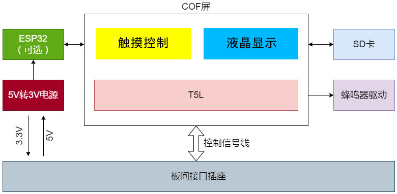 T5L芯片行业应用安装